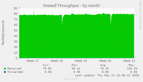 Firewall Throughput