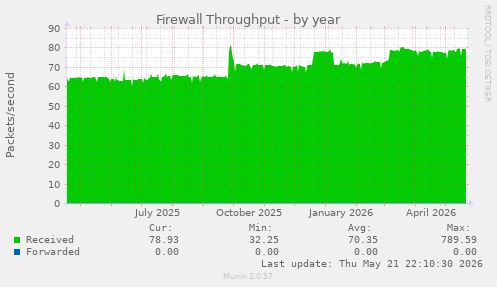 Firewall Throughput