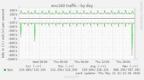 ens160 traffic