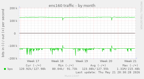 ens160 traffic