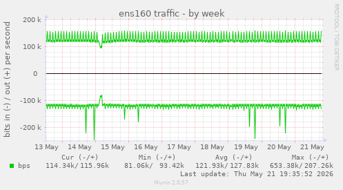 ens160 traffic