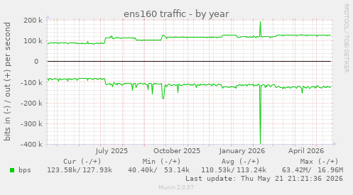 ens160 traffic