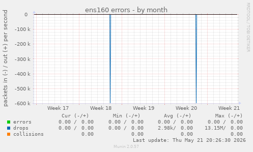 ens160 errors
