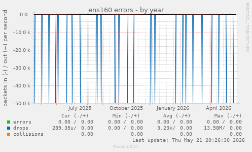 ens160 errors