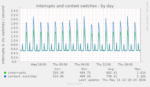Interrupts and context switches