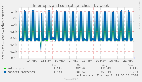 Interrupts and context switches