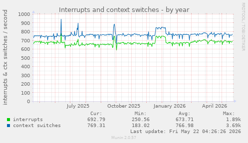 yearly graph