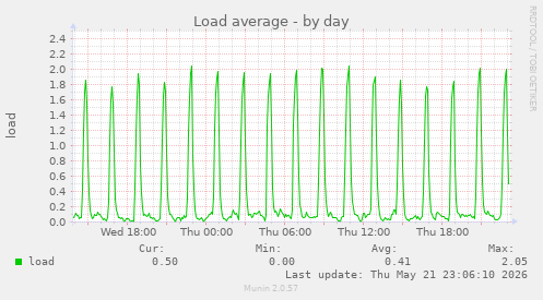 Load average