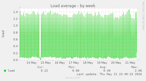 Load average