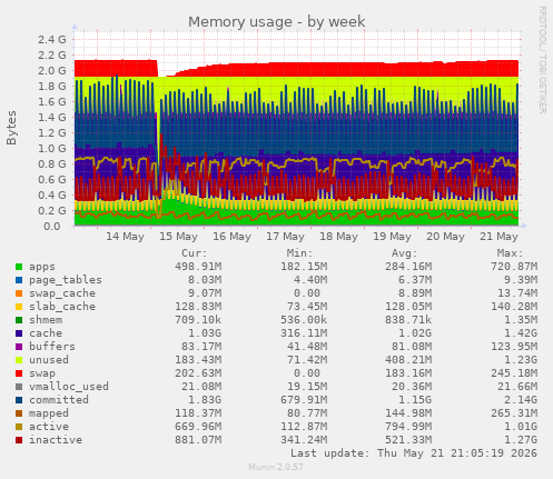 Memory usage