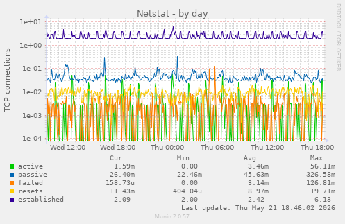 Netstat