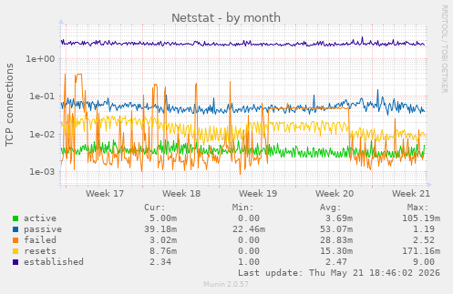 Netstat