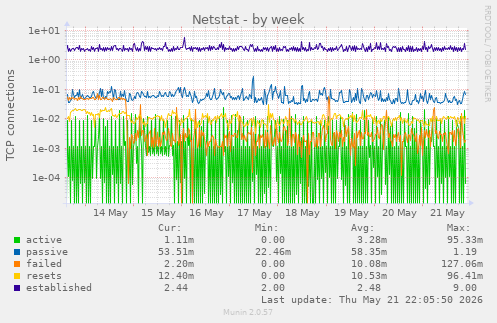 Netstat