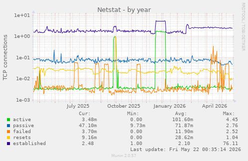 Netstat