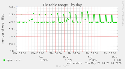 File table usage
