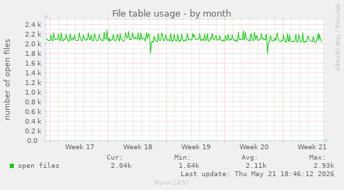 File table usage