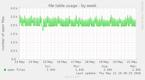 File table usage
