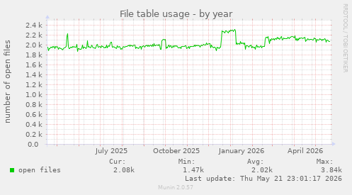 File table usage