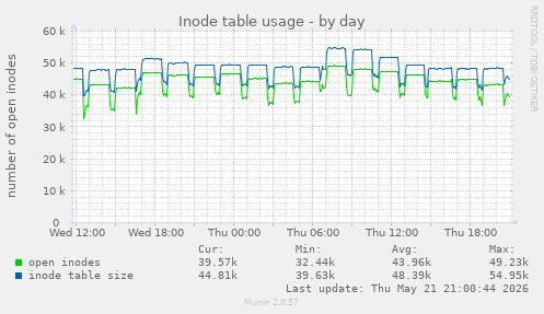 daily graph