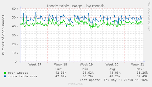 monthly graph