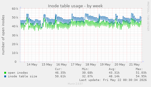 weekly graph