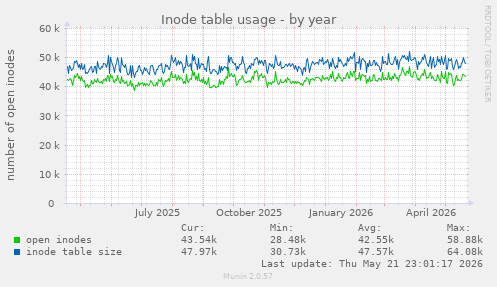Inode table usage