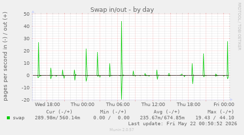 Swap in/out
