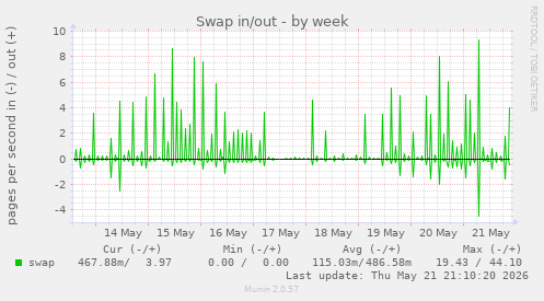 Swap in/out