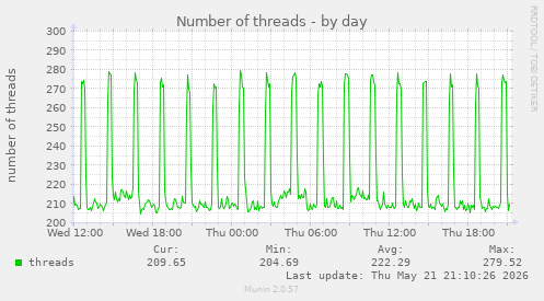 Number of threads