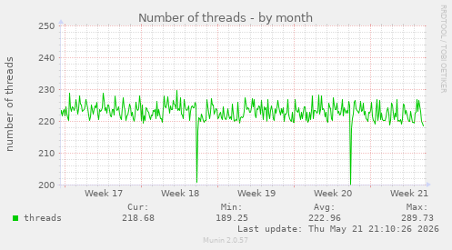 Number of threads