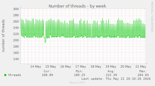 Number of threads