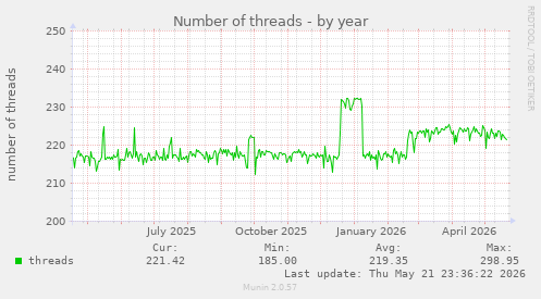 Number of threads