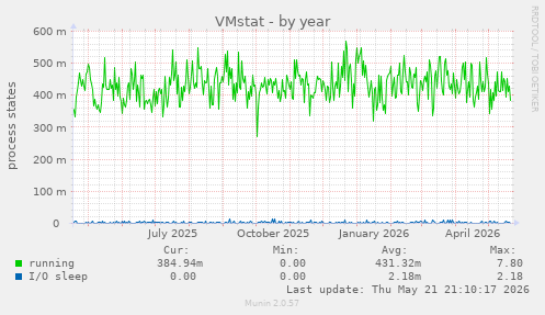 VMstat
