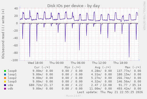 Disk IOs per device