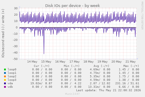 Disk IOs per device