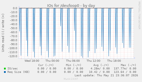 IOs for /dev/loop0