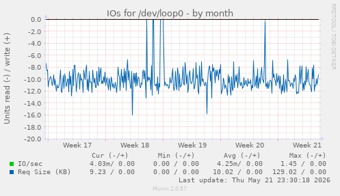 monthly graph
