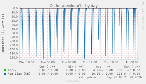IOs for /dev/loop1
