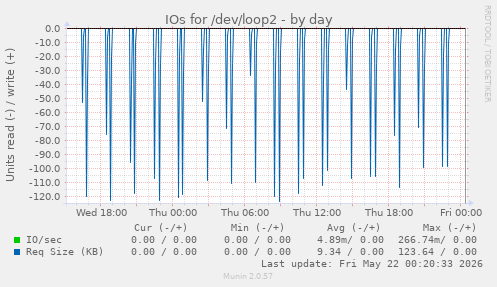 IOs for /dev/loop2