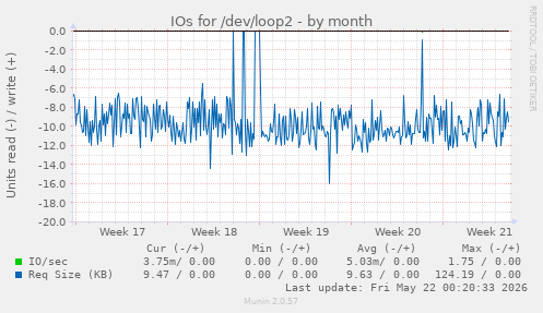 monthly graph
