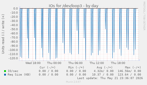 IOs for /dev/loop3