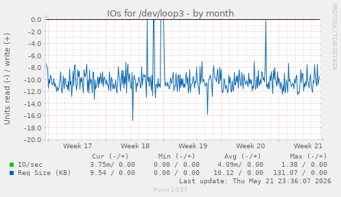 monthly graph