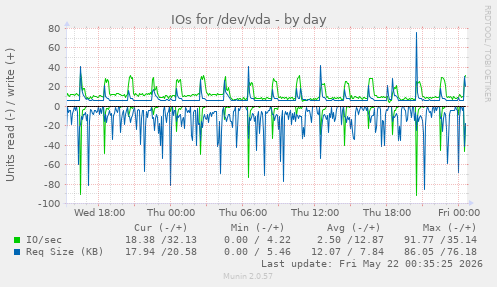 IOs for /dev/vda