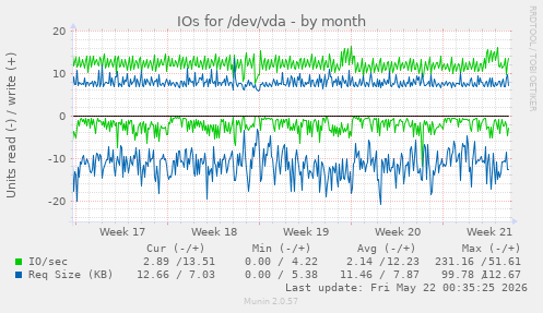 monthly graph