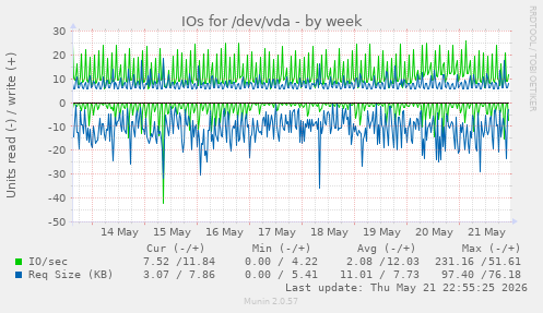 IOs for /dev/vda