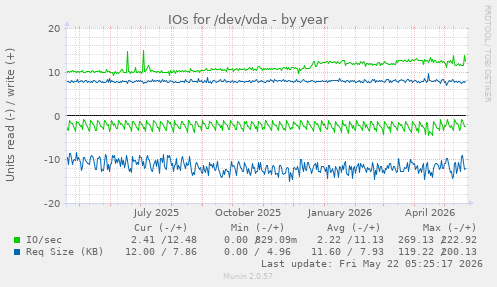 yearly graph
