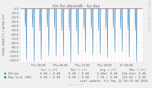 IOs for /dev/vdb