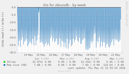 IOs for /dev/vdb