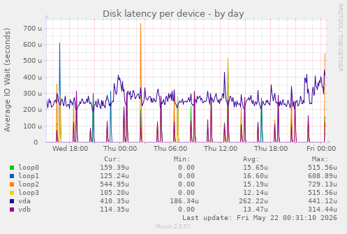 Disk latency per device