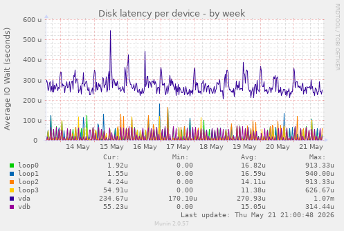 Disk latency per device